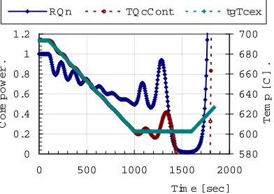 Fig. 3 Control at CuaCore =10 with Core Exit Sensing 