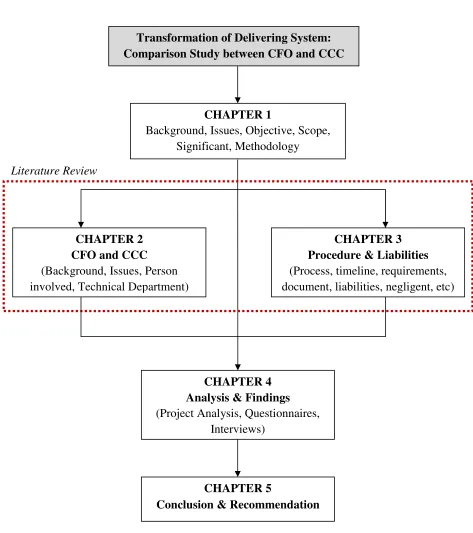Figure 1.1: Methodology of Thesis 