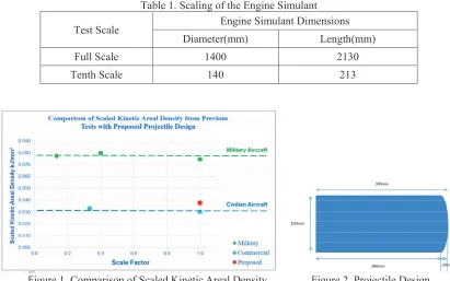 Figure 1. Comparison of Scaled Kinetic Areal Density                Figure 2. Projectile Design 