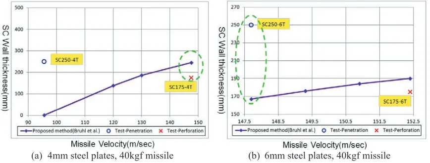 Figure 11. Comparisons with Design Method Proposed by J.C. Bruhl et al.