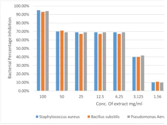 table 6 & 7. The MIC value for Piper nigrum and Curcuma longa was found to be 25mg/ml and 12.5 mg/ml respectively