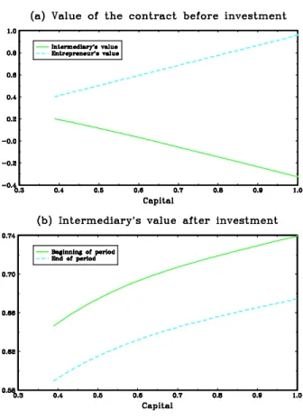 Figure 3: Steady state contract values.