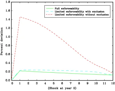 Figure 4: Output response to a temporary shock.