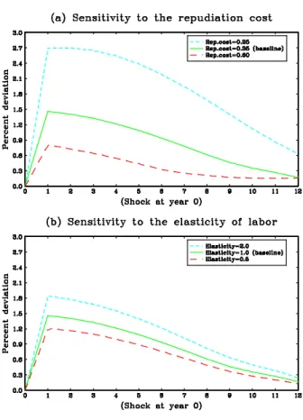 Figure 5: Sensitivity to repudiation cost and labor elasticity.