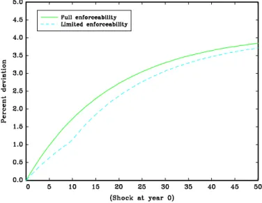 Figure 6: Output response to a permanent shock.