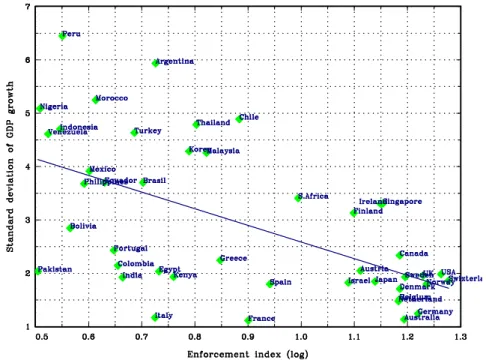 Figure 1: Correlation of contract enforcement and aggregate volatility.