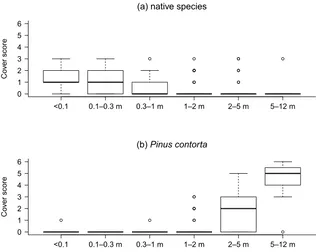 Figure 1. Cover of (a) native species combined and (b) Pinus contorta. Each box plot represents the average cover score by height tier across all plots