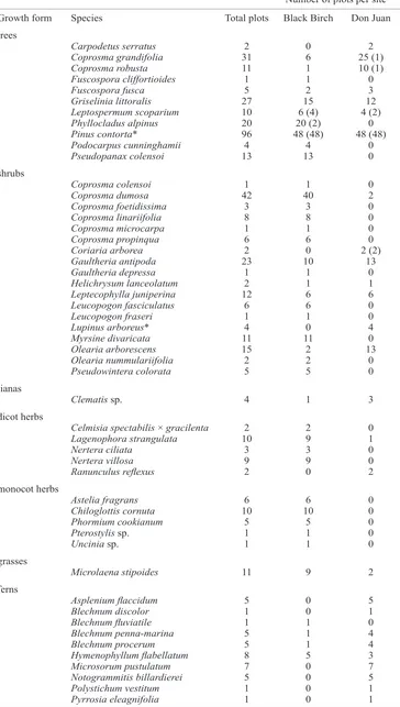 Table 1. Plant species recorded in Pinus contorta forest. Values indicate the number of plots (out of a potential 96) in which each species was recorded, both overall (Total plots) and for each site (Black Birch and Don Juan) separately
