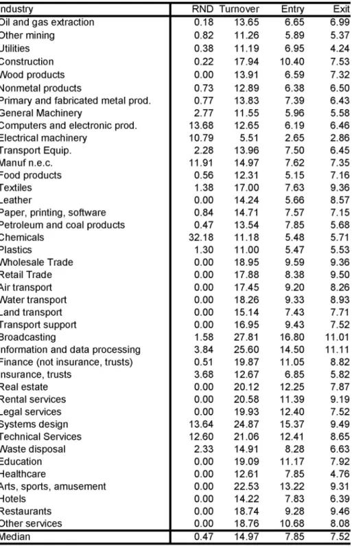Table 2 — Summary statistics: annual industry rates of R&amp;D intensity and turnover