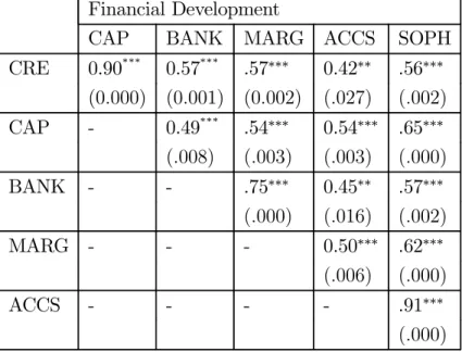Table 5 — Correlations between significant sources of financing for startups and financial development measures