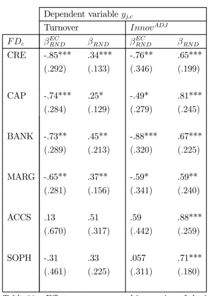 Table 11 — Eﬀect on turnover and innovation of the interaction between R&amp;D intensity and entry costs, based on estimating equation (4) .