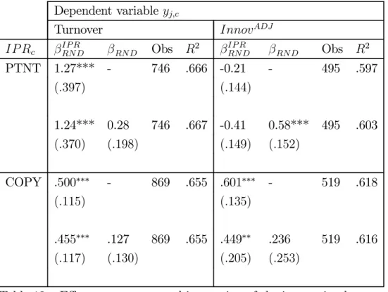 Table 13 — Eﬀect on turnover and innovation of the interaction between R&amp;D intensity and indicators of IPRs, based on estimating equation (5) 