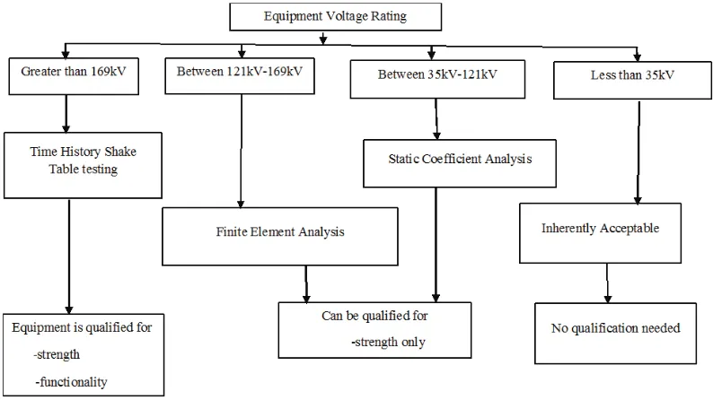 Figure 1. Recommended qualification process for GIS equipment as per IEEE-693 (2005)