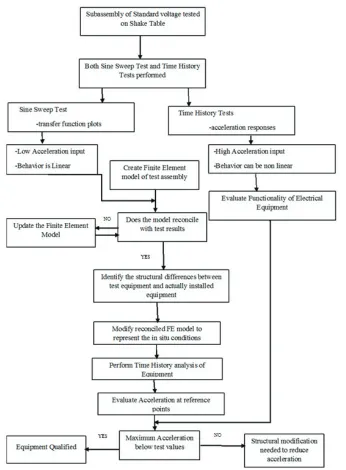 Figure 2. Proposed approach for equipment qualification.