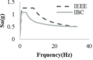 Figure 3. Uncertainty in ground motion: Comparison of response spectra (IEEE-693 and IBC 2009).