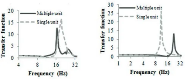 Figure 7. Uncertainty in natural frequency due to interaction between multiple units of equipment.
