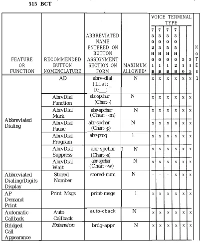TABLE 2-B. Voice Terminal Button Assignments for 7302 H01B, 7303 H01B,7305 H01B, 7305 H02B, AT&T Personal Terminal’ Model 510, and