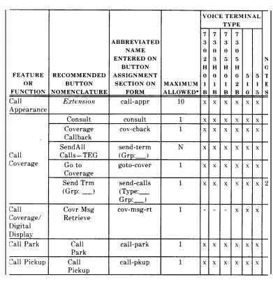 TABLE 2-B. Voice Terminal Button Assignments for 7302 H01B. 7303 H01B.7305 H01B, 7305 H02B, AT&T Personal Terminal Model’ 510