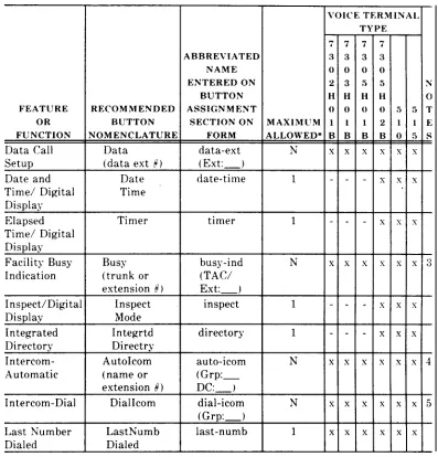 TABLE 2-B. Voice Terminal Button Assignments for 7302 H01B, 7303H01 B,7305 H01B, 7305 H02B, AT&T Personal Terminal Model 510, and