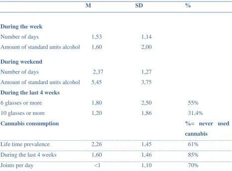 Table 2- Mean (M), standard deviations (SD) and percentages regarding binge drinking 