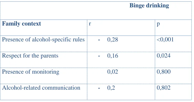 Table 5- Correlations of the family context and binge drinking 
