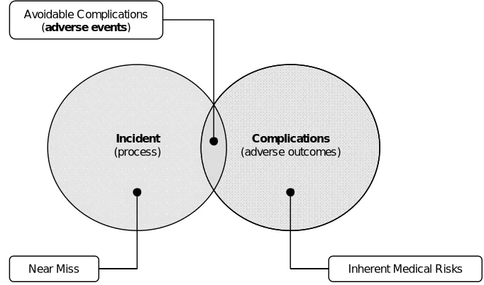 Figure 2. Relationship between incidents and complications13  