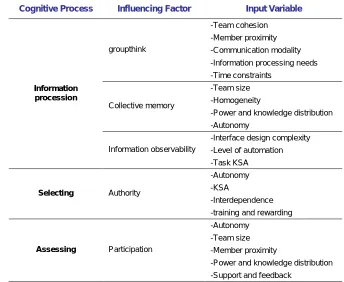 Table 11. Input variables influencing information processing and group decision making 