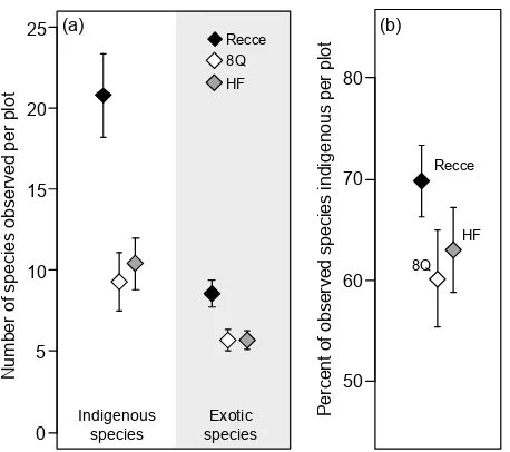 Figure 6. Sample-based rarefaction curves from three sampling methods (Recce – dotted lines, 8Q – solid lines and HF – dashed lines) used to measure 24 vegetation plots in Lake Tekapo Scientific Reserve, showing (a) numbers of indigenous and exotic species observed (Sobs) and (b) percentages of observed species that were indigenous (indigenous dominance of composition) in relation to numbers of plots sampled.
