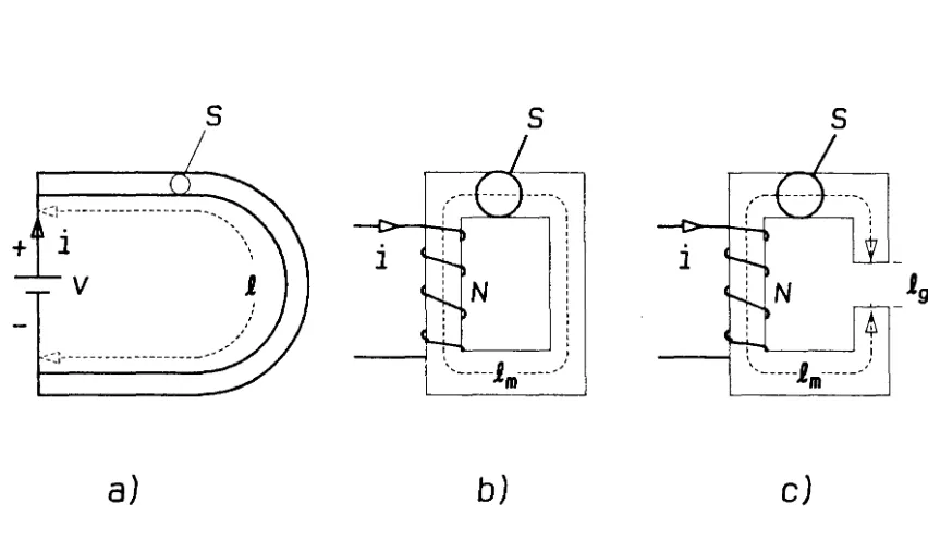 Figure £.4: a} Electrical circuit. b) Magnetic circuit. c} Magnetic circuit with air-gap