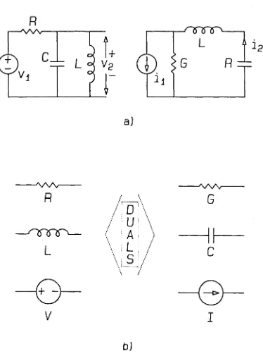 Figure 2. 8: (a} A pair of dual circuits. (b )Dual relationship of basic circuit elements