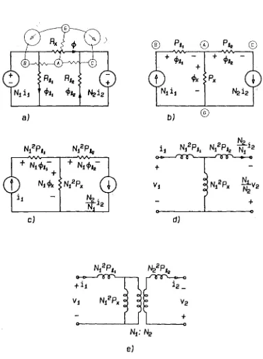Figure 2.10: a) Finding the structure of the dual circuit. b} The dual circuit. c) Scal-ing the permeances by N 2 • d} The circuit model