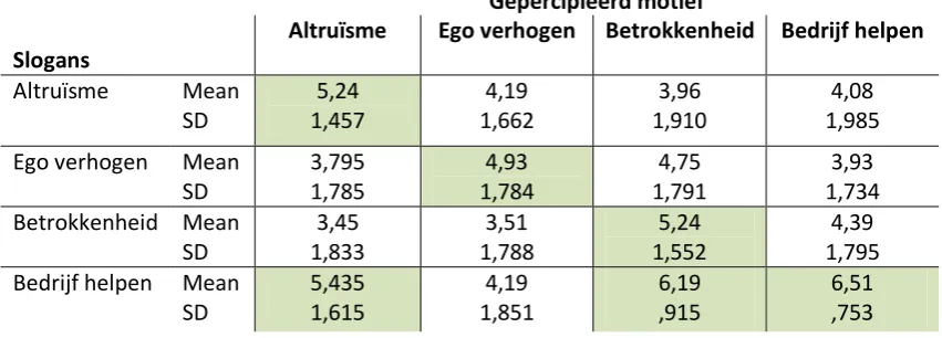 Tabel 1: Gemiddelden en standaarddeviaties van de vier groepen slogans per type gepercipieerd motief (n=7) 