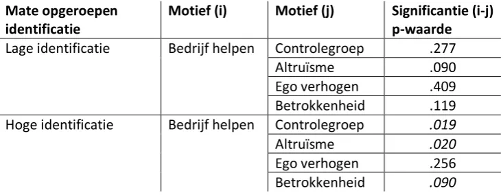 Tabel 8: Uitkomst Post Hoc LSD toets mate van opgeroepen identificatie 