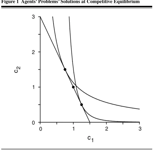 Figure 1 Agents’ Problems’ Solutions at Competitive Equilibrium 012 1 2 303 c 12c