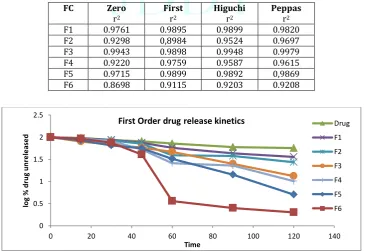 Table No. 4: Kinetic parameters of Ezetimibe dry emulsion tablets. 