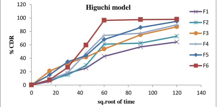 Figure 8:  Higuchi model 