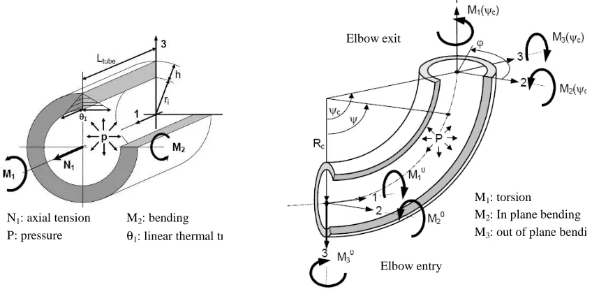 Fig 1: Loading covered by the analytical approaches for pipes and elbows 