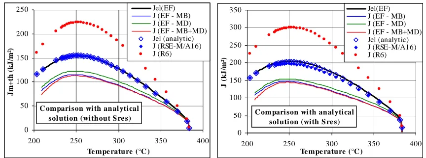 Fig 4: Comparison between analytical and F.E. results 