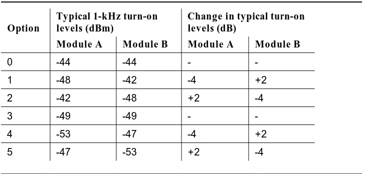 Table 3-4.Amplifier Sensitivity Options