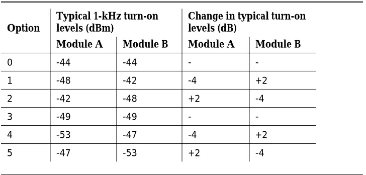 Table 3-4.Amplifier Sensitivity Options