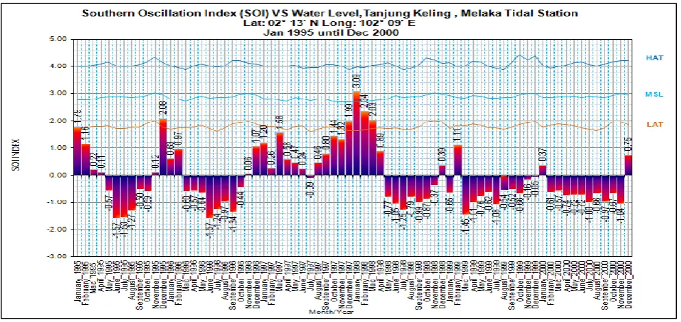 Figure 11  Comparison SOI index and various water level at Melaka Station 