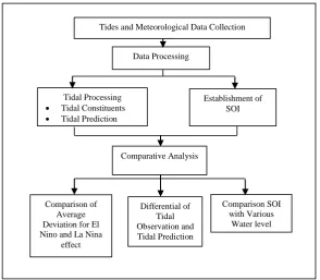 Figure 1   Flow chart of the methodology 