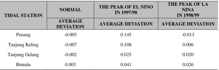 Table 2   The average deviation for El Nino and La Nina effect 