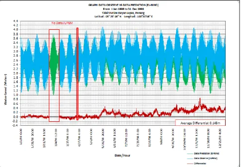 Table 3   The average deviation of Tidal Data for El Nino effect 