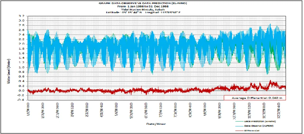 Figure 6  Differential graph for tidal station Bayan Lepas, Penang during La Nina effect 