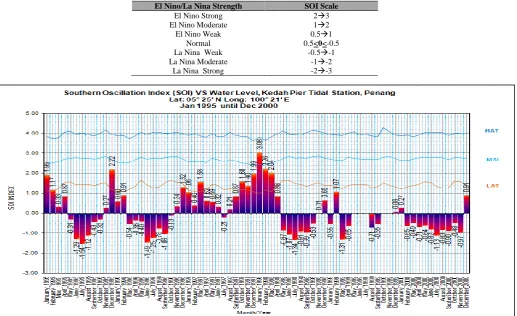 Table 5  The scale of SOI to determine the strength of El Nino and La Nina 