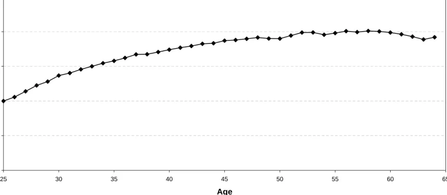 Figure 3: US Wage Profile