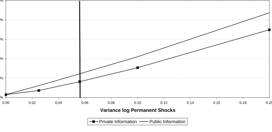 Figure 5b: Maximum Welfare Gains - Private vs Public Information