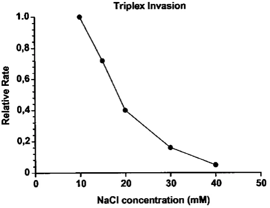Figure 8. Ionic strength dependance of the formation of PNA triplex invasion complexes (Unpublished data, Kuhn and Nielsen).