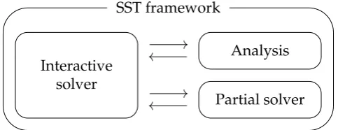 Figure 2.3: Schematic overview of interaction of the solver